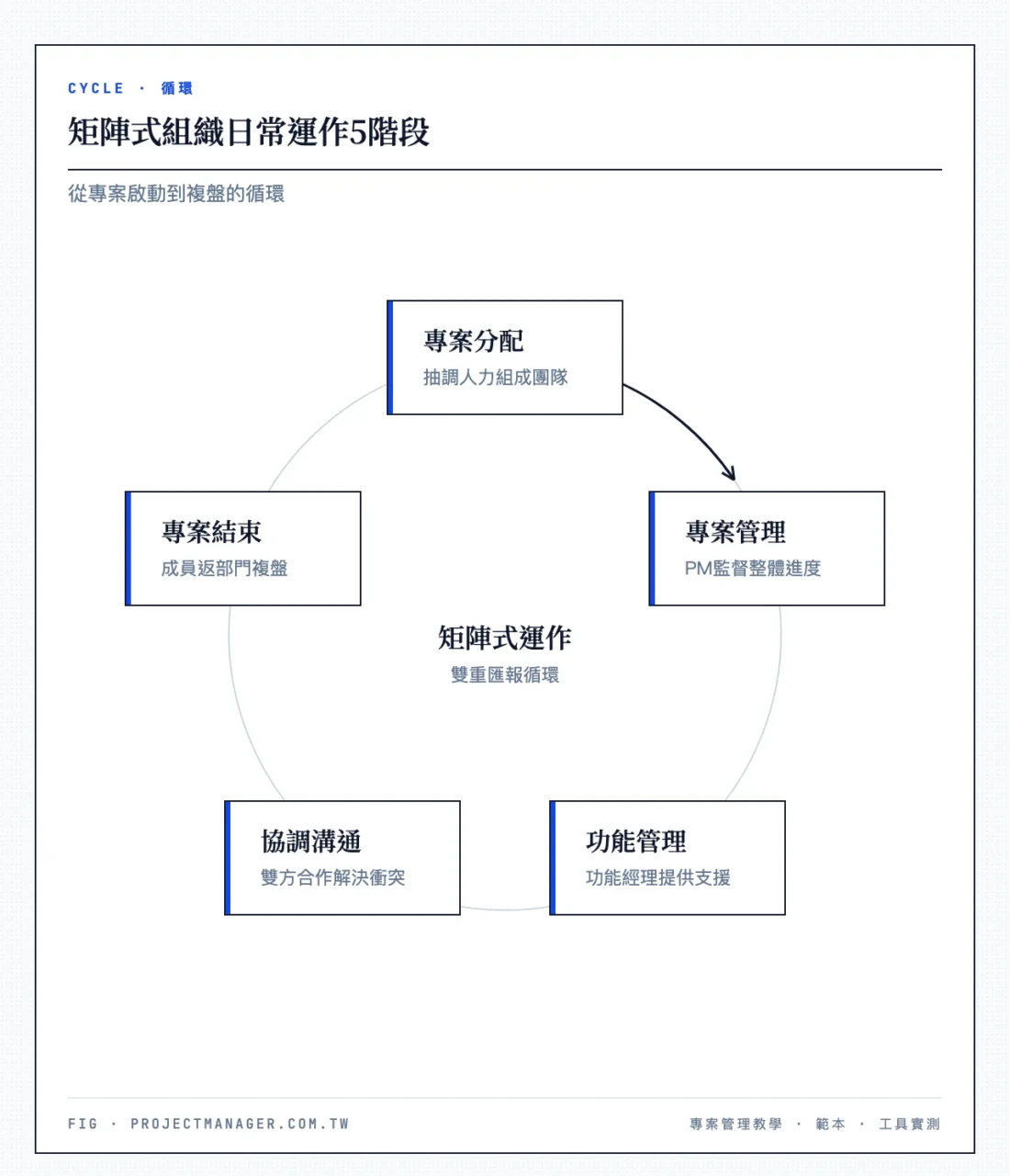 矩陣式組織日常運作5階段：專案分配（從各部門抽調人力組隊）、專案管理（PM監督整體進度）、功能管理（功能經理提供專業支援）、協調溝通（雙方密切合作解決衝突）、專案結束（成員返回部門並複盤）