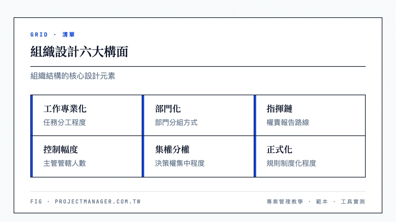 組織設計六大構面：工作專業化、部門化、指揮鏈、控制幅度、集權化與分權化、正式化