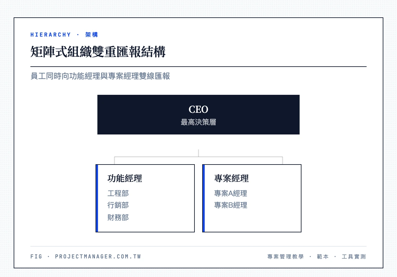 矩陣式組織雙重匯報結構：最上層CEO，第二層為功能經理（工程部、行銷部、財務部）與專案經理（專案A經理、專案B經理），最下層員工同時向所屬功能經理與所在專案經理雙線匯報