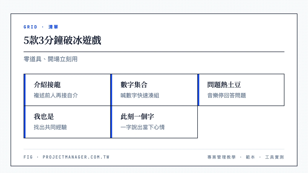 5款3分鐘破冰遊戲：一句話自我介紹接龍、數字集合、30秒問題熱土豆、我也是、此刻一個字