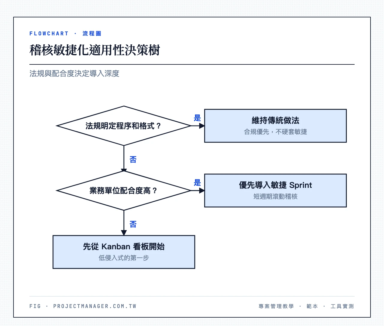 敏捷化適用性判斷——條件一:法規明確規定程序和格式?是→維持傳統做法;否→條件二:業務單位配合度高?是→優先導入敏捷Sprint;否→先從Kanban看板開始