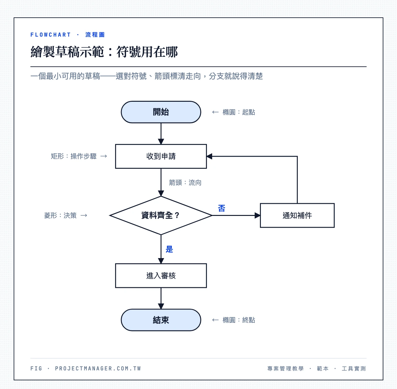 流程圖繪製草稿示範:最小可用草稿中橢圓為起訖點、矩形為操作、菱形為決策分支、箭頭標示流向,含補件迴圈