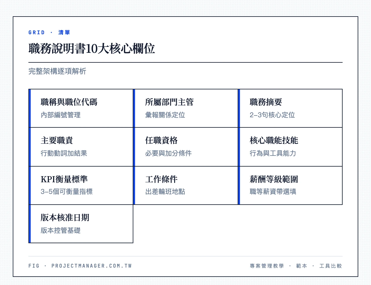 職務說明書10大核心欄位：職稱與職位代碼、所屬部門主管、職務摘要、主要職責、任職資格、核心職能技能、KPI衡量標準、工作條件、薪酬等級範圍、版本核准日期