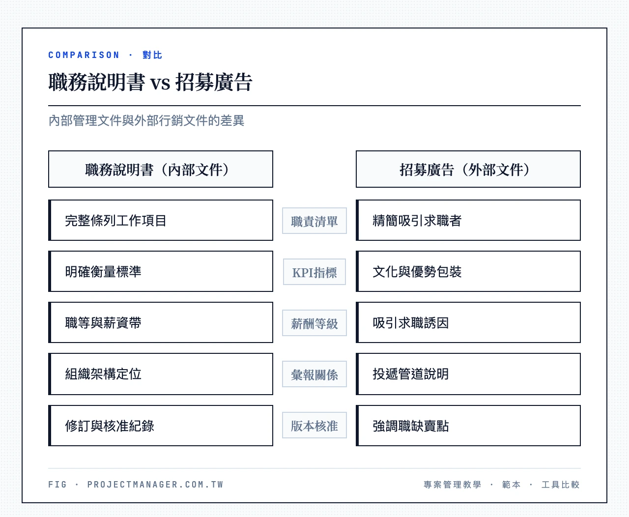 職務說明書 vs 招募廣告：職責清單、KPI指標、薪酬等級、彙報關係、版本核准、職責摘要、公司亮點、福利待遇、應徵方式、行銷語言