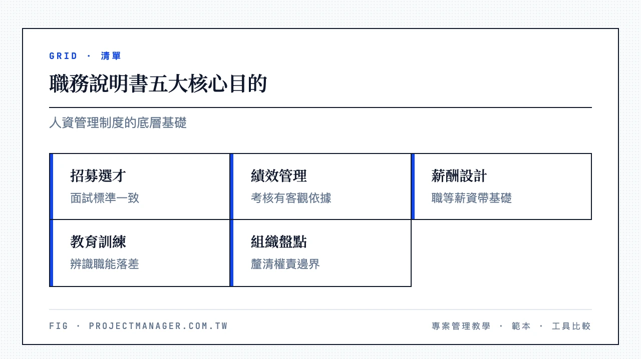 職務說明書五大核心目的：招募選才（面試標準一致）、績效管理（考核有客觀依據）、薪酬設計（職等薪資帶基礎）、教育訓練（辨識職能落差）、組織盤點（釐清權責邊界）