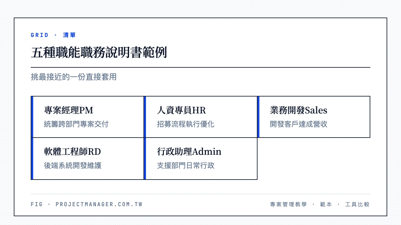 五種職能職務說明書範例：專案經理PM（統籌跨部門專案交付）、人資專員HR（招募流程執行優化）、業務開發Sales（開發客戶達成營收）、軟體工程師RD（後端系統開發維護）、行政助理Admin（支援部門日常行政）