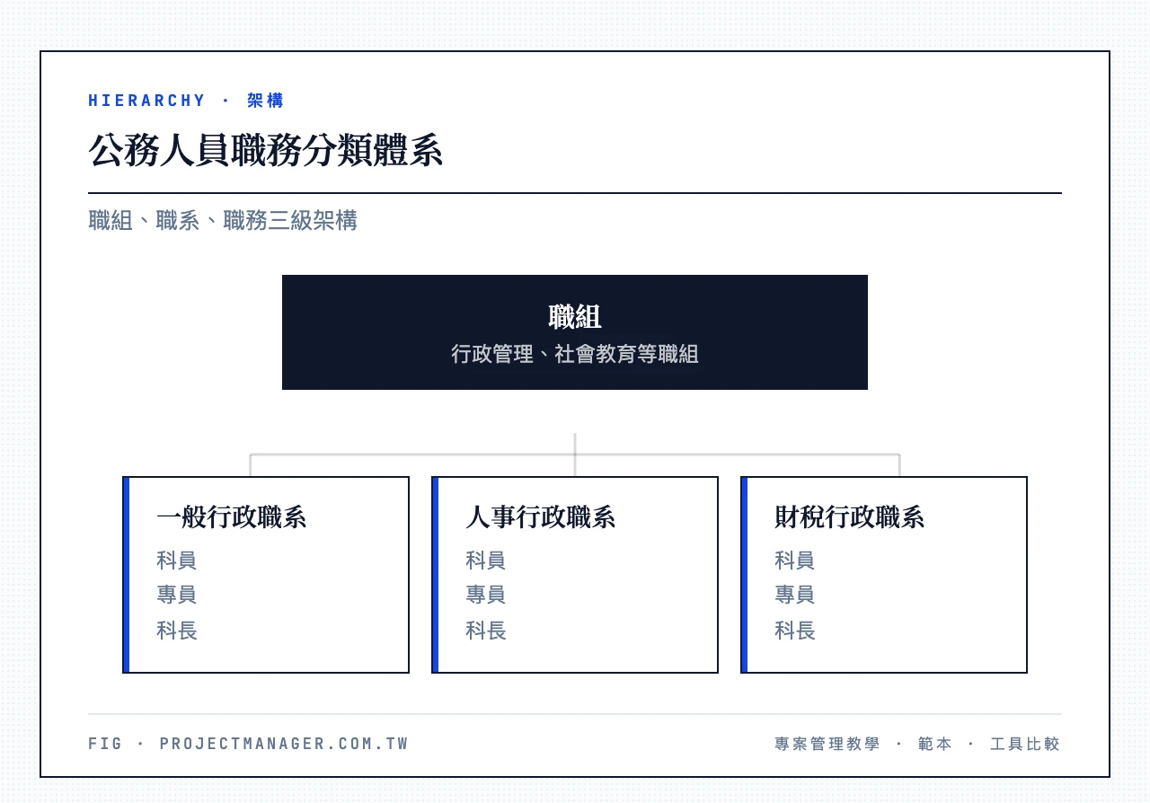 公務人員職務分類體系：職組；一般行政職系（科員、專員、科長）、人事行政職系（科員、專員、科長）、財稅行政職系（科員、專員、科長）