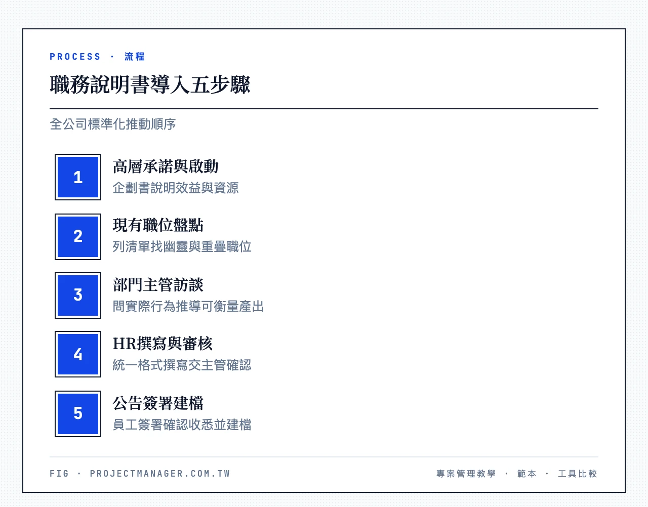 職務說明書導入五步驟：高層承諾與啟動（企劃書說明效益與資源）、現有職位盤點（列清單找幽靈與重疊職位）、部門主管訪談（問行為推導可衡量產出）、HR撰寫與審核（統一格式撰寫交主管確認）、公告簽署建檔（員工簽署確認收悉並建檔）