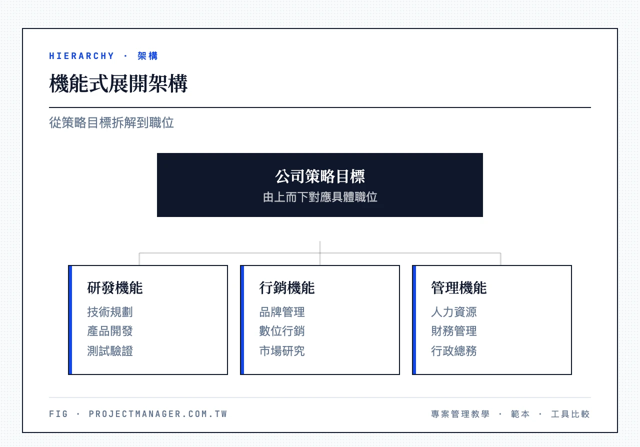 機能式展開架構：公司策略目標；研發機能（技術規劃、產品開發、測試驗證）、行銷機能（品牌管理、數位行銷、市場研究）、管理機能（人力資源、財務管理、行政總務）