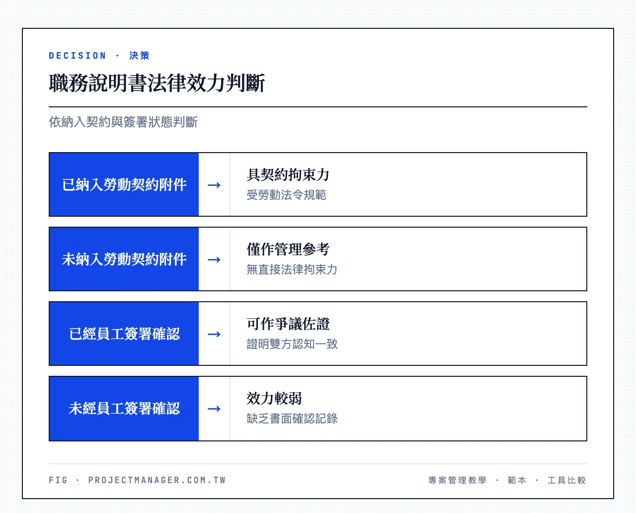 職務說明書法律效力判斷：已納入勞動契約附件（受勞動法令規範）、未納入勞動契約附件（無直接法律拘束力）、已經員工簽署確認（證明雙方認知一致）、未經員工簽署確認（缺乏書面確認記錄）