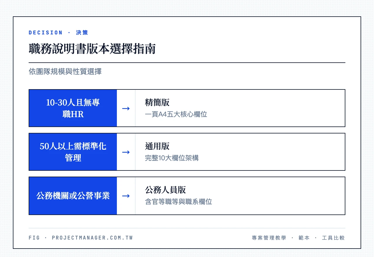 職務說明書版本選擇指南：10-30人且無專職HR（一頁A4五大核心欄位）、50人以上需標準化管理（完整10大欄位架構）、公務機關或公營事業（含官等職等與職系欄位）