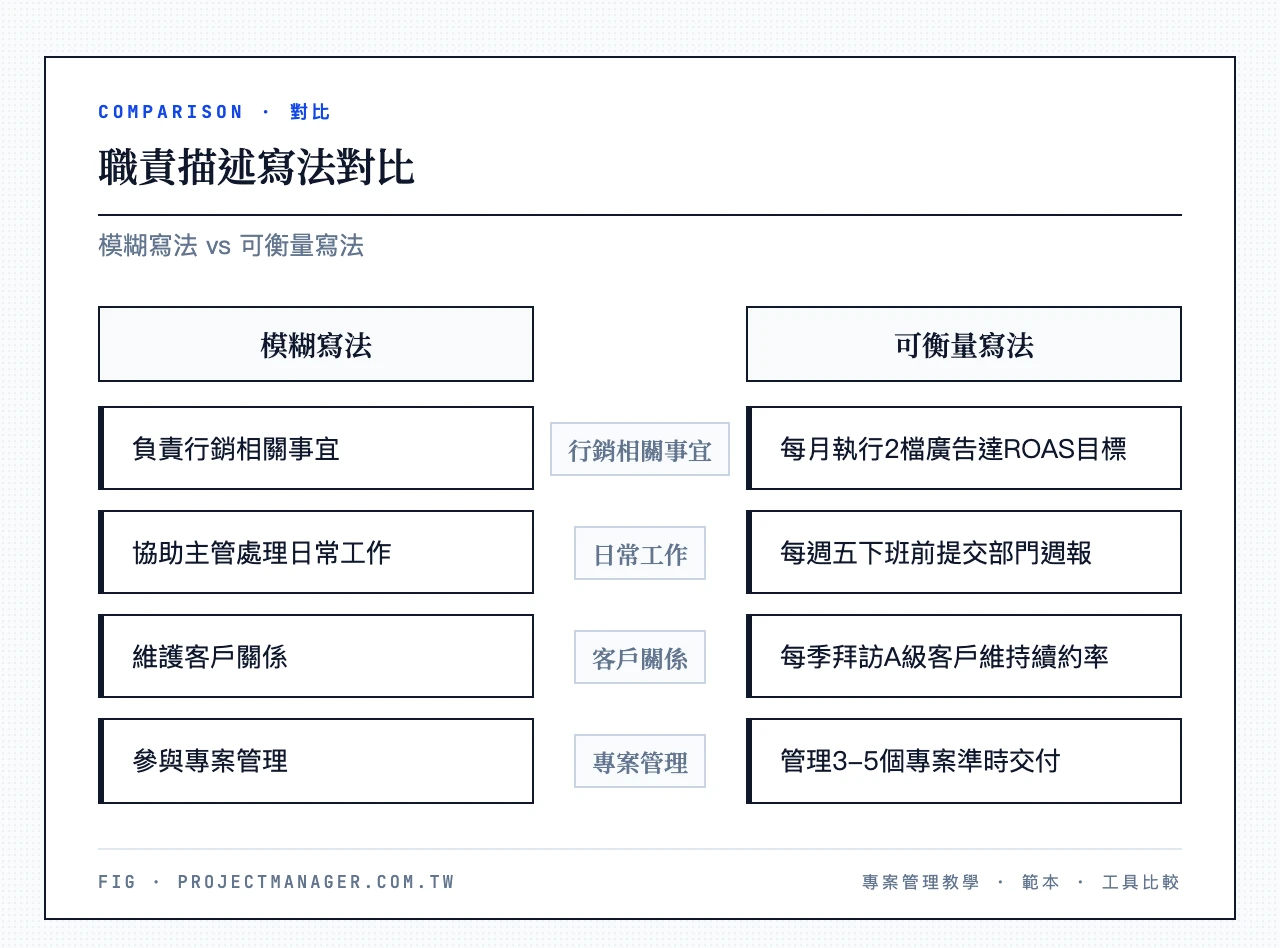 職責描述寫法對比：行銷相關事宜、日常工作、客戶關係、專案管理、廣告活動、週報提交、客戶拜訪、專案交付