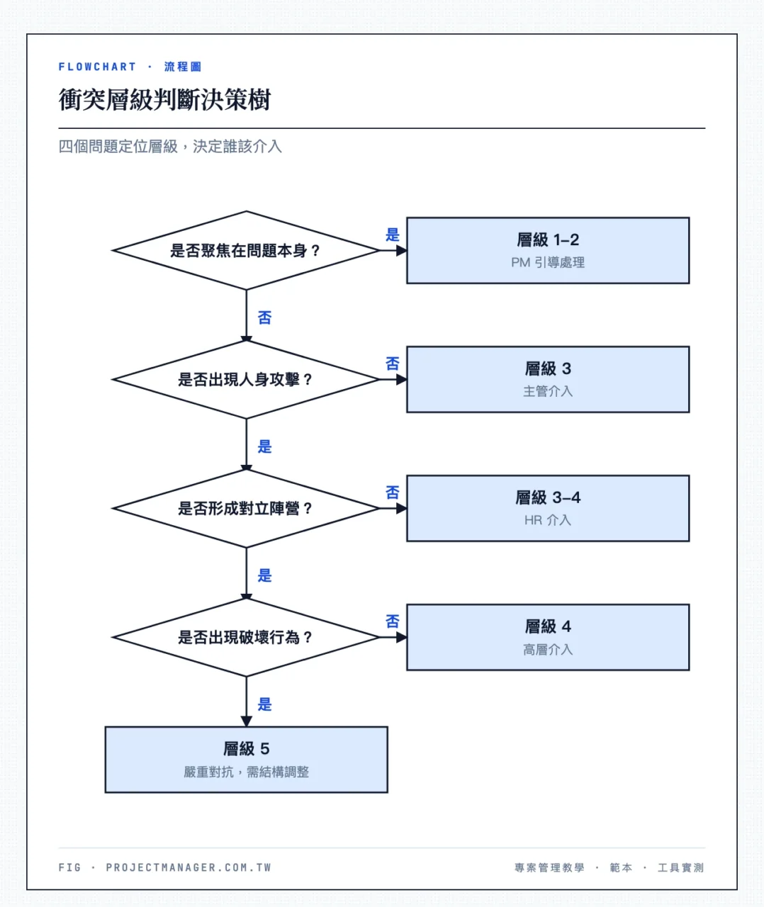 衝突層級判斷決策樹：是否聚焦問題→是：層級1-2（PM處理）；否→是否有人身攻擊→否：層級3（主管介入）；是→是否形成對立陣營→否：層級3-4（HR介入）；是→是否有破壞行為→否：層級4（高層介入）；是：層級5（結構調整）