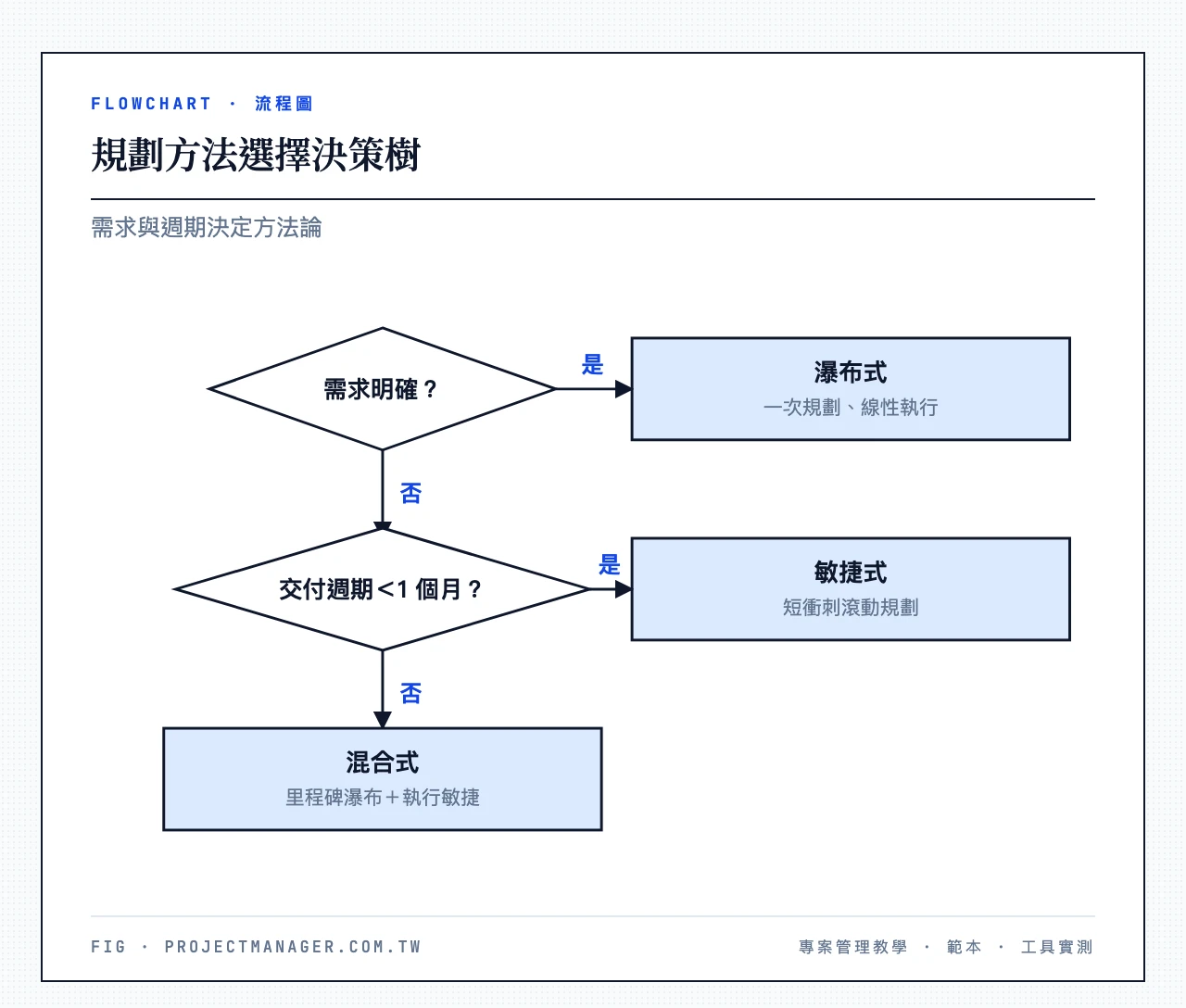 專案規劃方法選擇：需求明確？→是→瀑布式、否→交付週期<1個月？→是→敏捷式、否→混合式