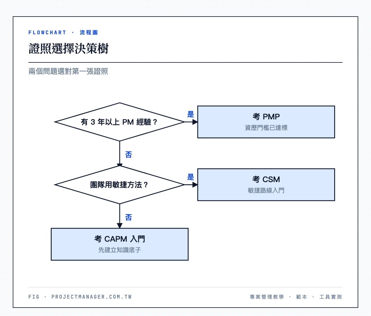 證照選擇指南——你有3年以上PM經驗嗎?→ 是:考PMP → 否:你的團隊用敏捷方法嗎?→ 是:考CSM → 否:考CAPM入門