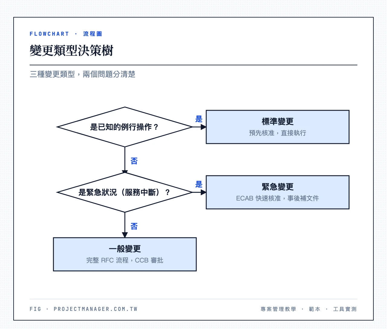 變更類型決策指南：變更是否為已知的例行操作？→是→標準變更（預先核准，直接執行）；→否→是否為緊急狀況（影響服務中斷）？→是→緊急變更（ECAB快速核准，事後補文件）；→否→一般變更（完整RFC流程，CCB審批）