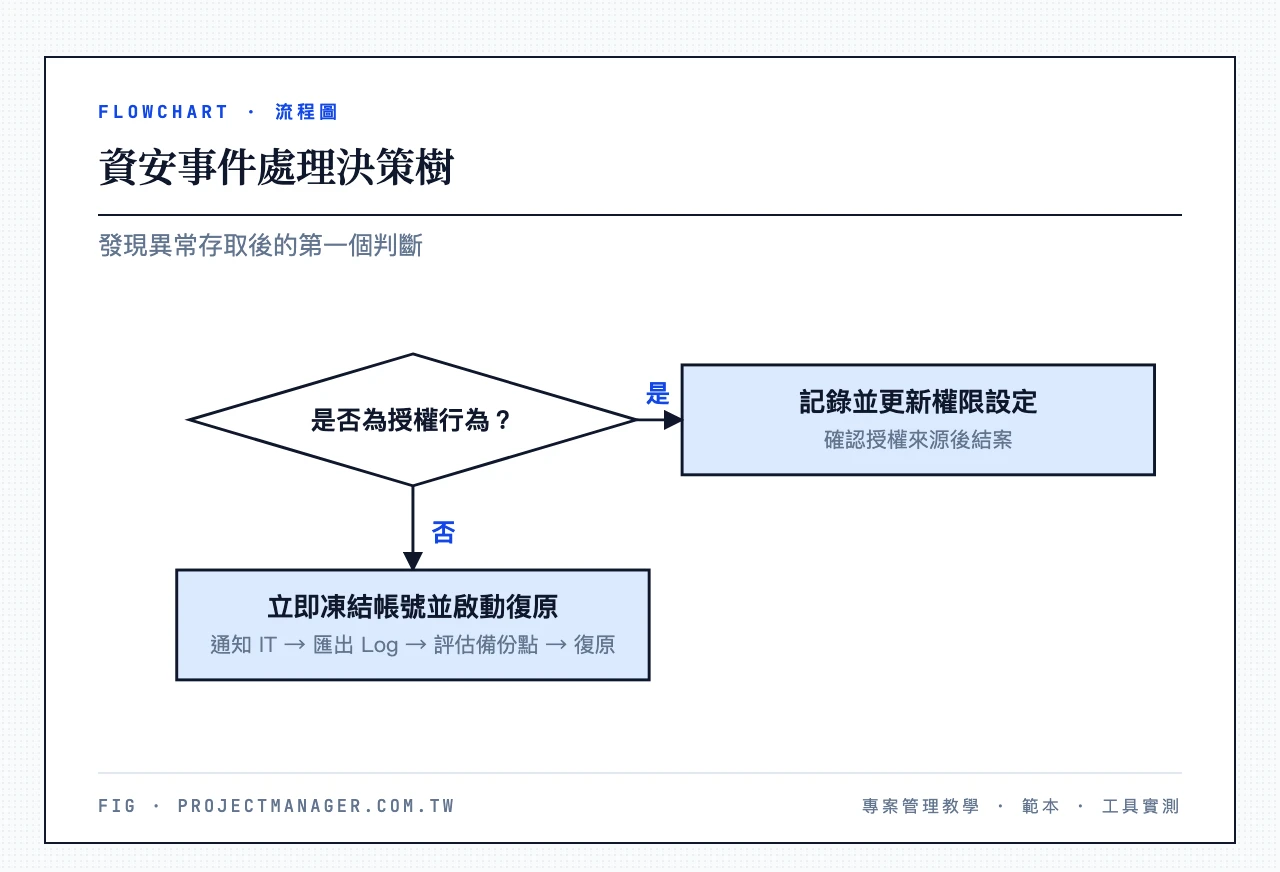 資安事件決策樹——發現異常存取→是否為授權行為?→否→立即凍結帳號→通知IT團隊→匯出Activity Log→評估備份時間點→執行復原;是→記錄並更新權限設定