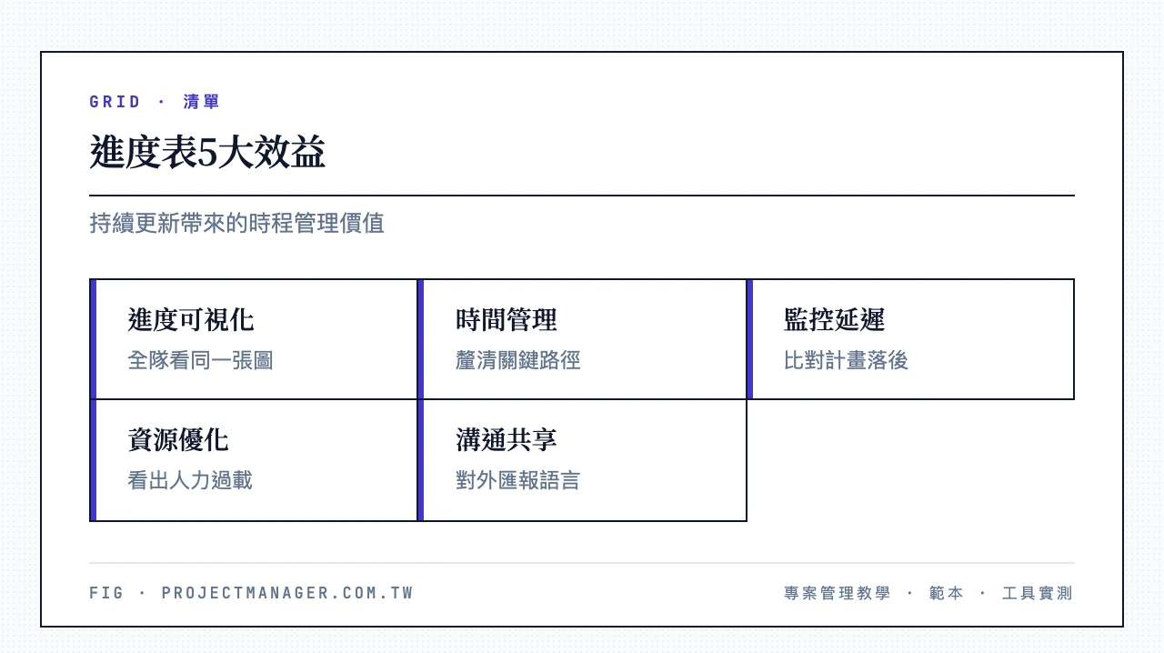 進度表5大效益:進度可視化、時間管理與優先級設定、監控進度識別延遲、資源管理與優化、溝通與共享