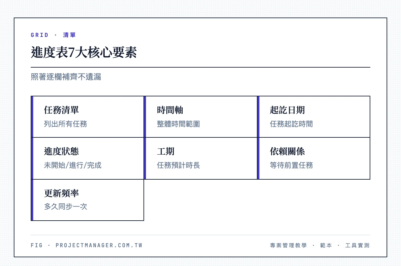進度表7大核心要素:任務清單、時間軸、起訖日期、進度狀態、工期、依賴關係、更新頻率