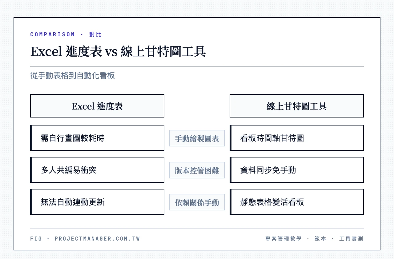 甘特圖與時間軸檢視,作為 Excel 進度表的線上替代方案