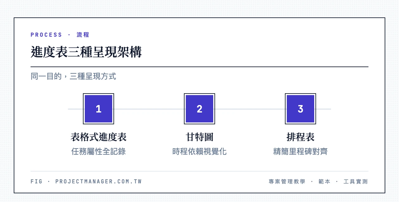 專案進度表的主要架構及原則