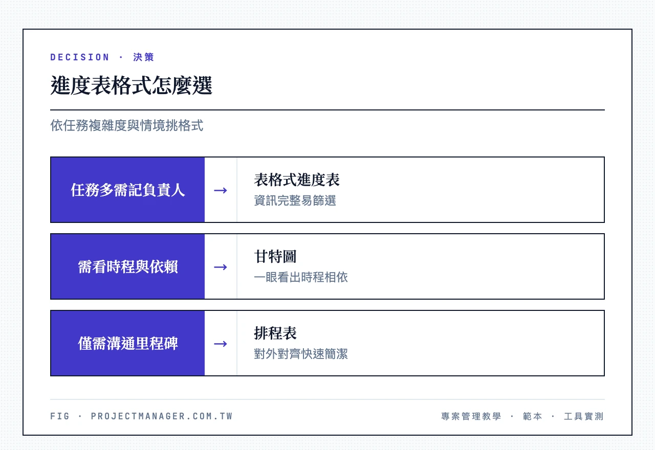 選擇進度表格式:任務多細節多且需記錄負責人→用表格式進度表;有明確依賴關係與時間軸→用甘特圖;只需溝通里程碑對外對齊→用排程表/時程表