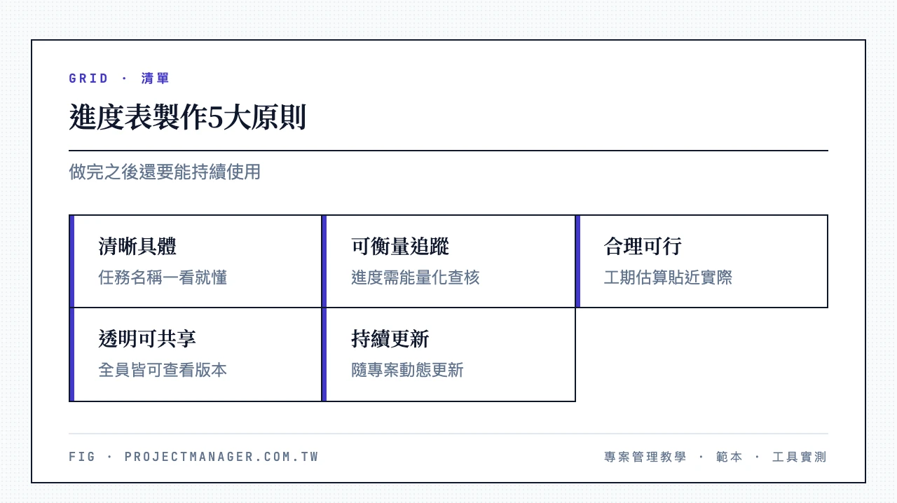 進度表製作5大原則:清晰具體、可衡量可追蹤、合理可行、透明可共享、持續更新