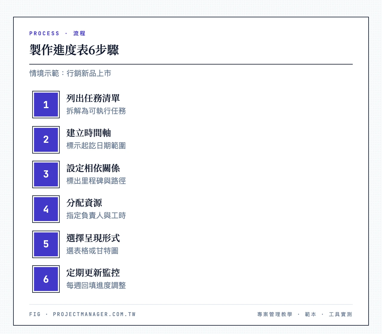 製作進度表6步驟:列出任務清單、建立時間軸標示起訖、設定相依與里程碑、分配資源與負責人、選擇呈現形式繪製、定期更新監控偏差