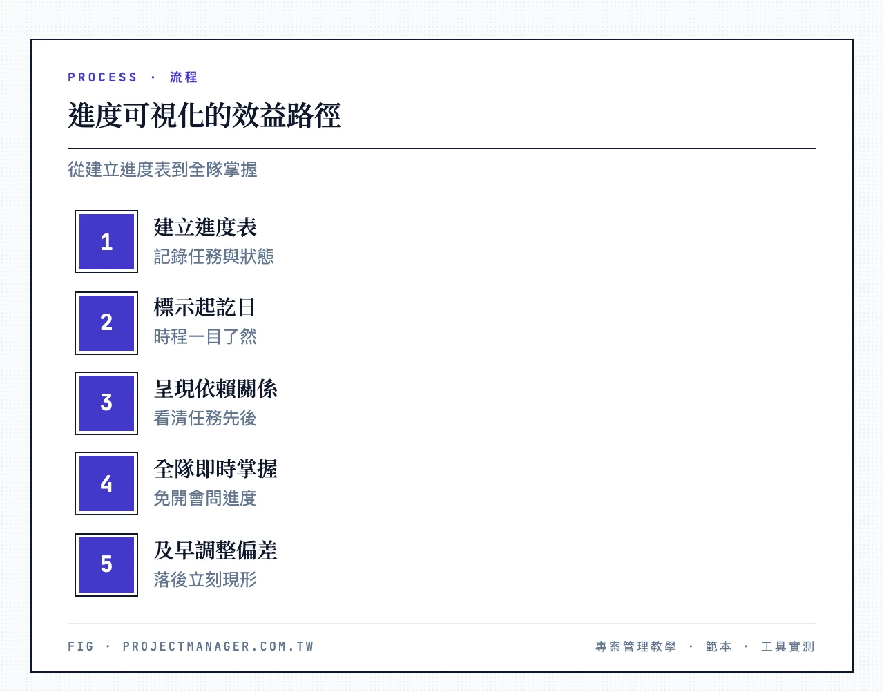 進度表對時程管理的重要性進度可視化